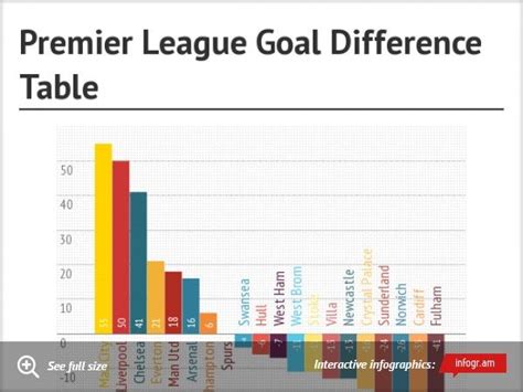 Trending News  Premier League On Goal Difference Trend Now
