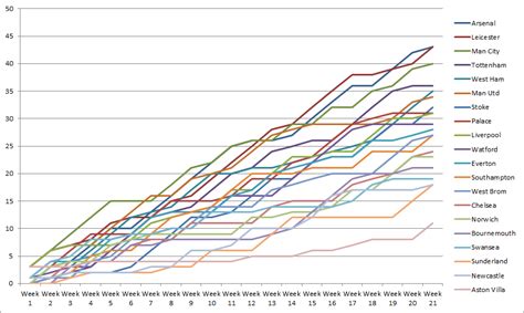 premier league points graph