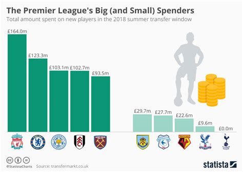 premier league spending by team