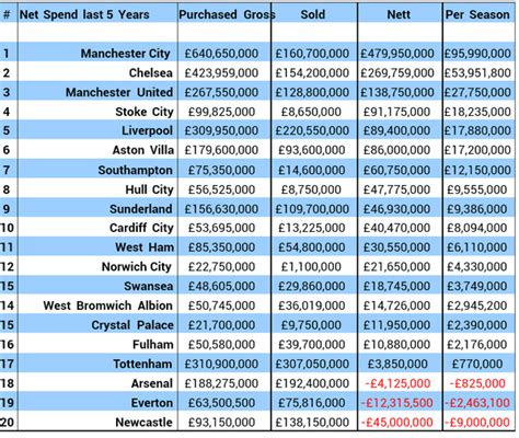 premier league spending last 5 years