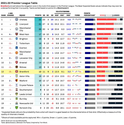 premier league standings 2021-22