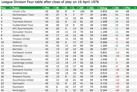 premier league table 1976
