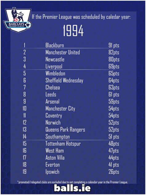 premier league table 1994