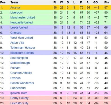premier league table 2001/2002