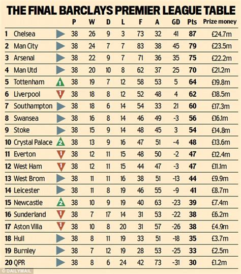 premier league table 2014/15 full