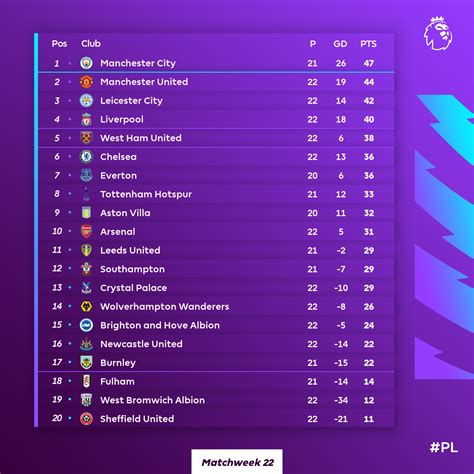 premier league table 2021-22 season