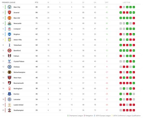 premier league table 2022 23 standings