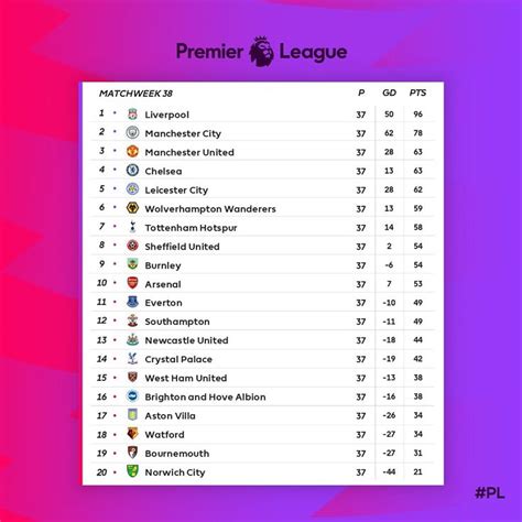 premier league table 29th week