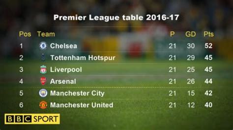 premier league table bbc sport