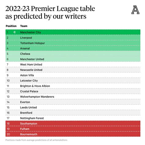 premier league table predictions