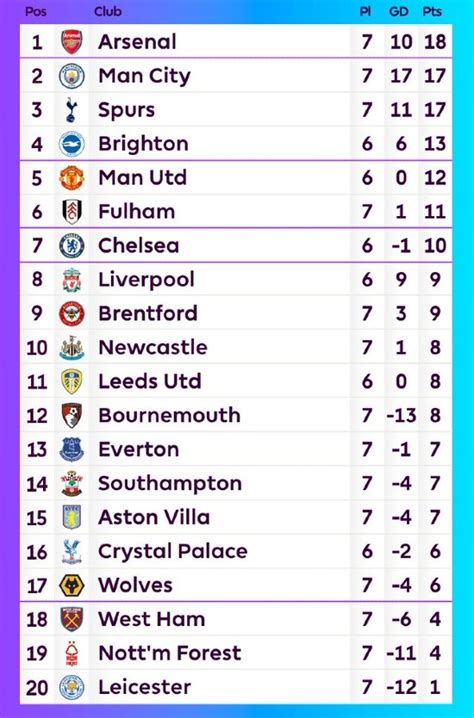 premier league table september 2022