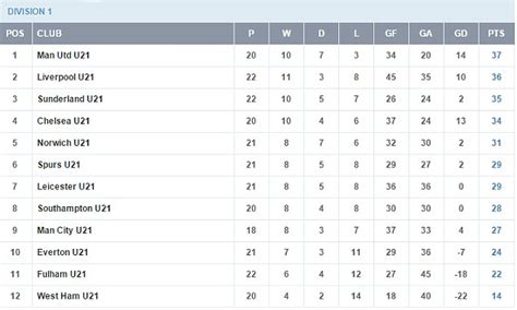 premier league table u21