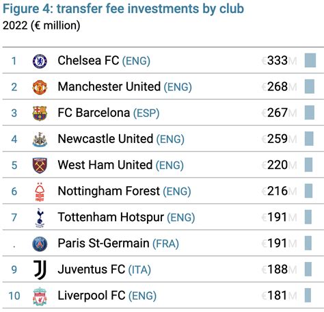 premier league team spending last 3 years