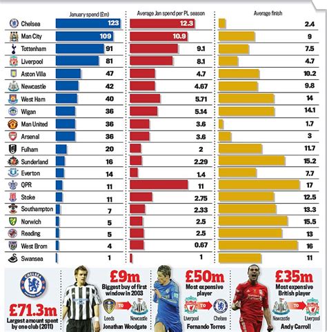 premier league teams spending