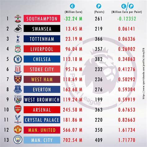 premier league transfers per club