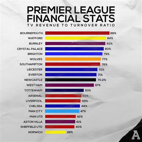 premier league tv revenue