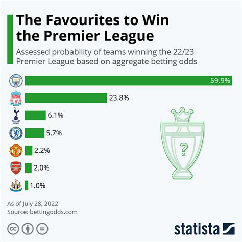 premier league winning odds