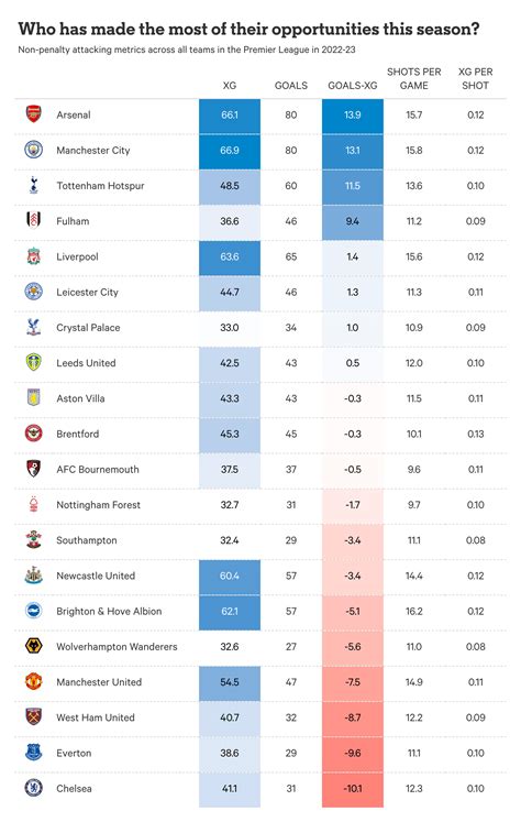 premier league xg difference table