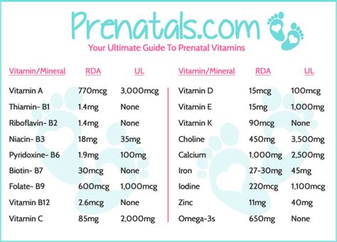 Prenatal Vitamins Dosing