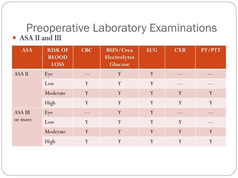 preoperative lab testing guidelines