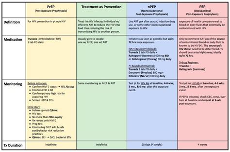 Prep Medication Dosage