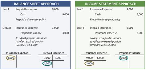 How Are Prepaid Expenses Recorded on the Statement?