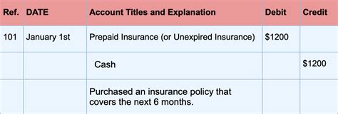 Prepaid insurance debit or credit insurance