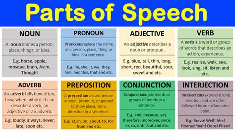 prepare descriptive flow chart on parts of speech with definition and an example
