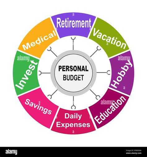 preparing a personal budget
