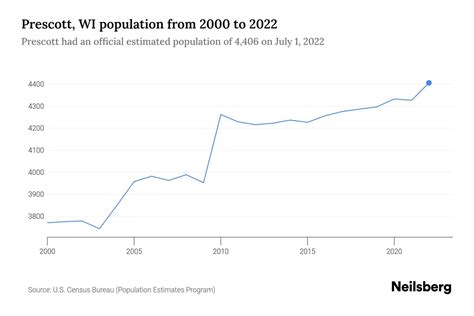 Prescott Wi Population
