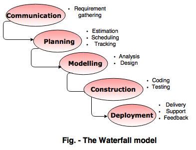 prescriptive model in software engineering diagram