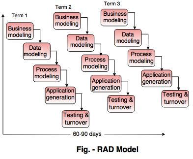 prescriptive process model in software engineering types