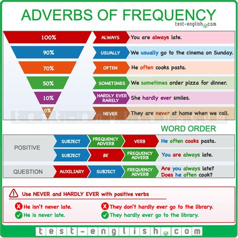 Present Simple And Adverbs Of Frequency
