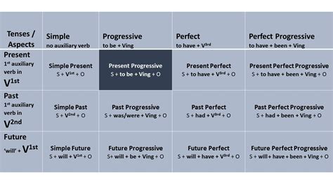 Mastering the Art of Time: Present & Progressive Tenses Demystified
