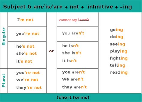 Present Continuous Negative Forms Of Verbs