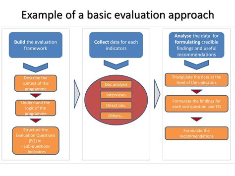 presentation evaluation methods