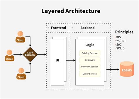 Presentation Layer Ui