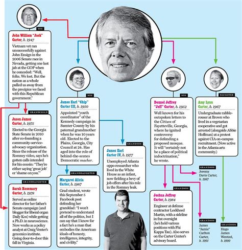 president jimmy carter genealogy