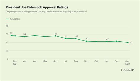 president joe biden approval rating gallup