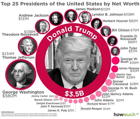 president trump's net worth