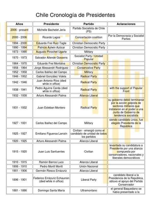 presidentes de chile desde 1973 hasta 2017