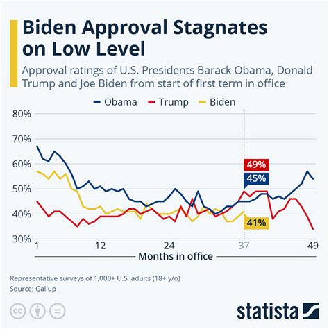 presidential approval ratings for joe biden