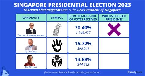 presidential election 2023 singapore results