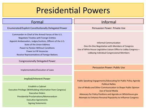 presidential powers in the constitution