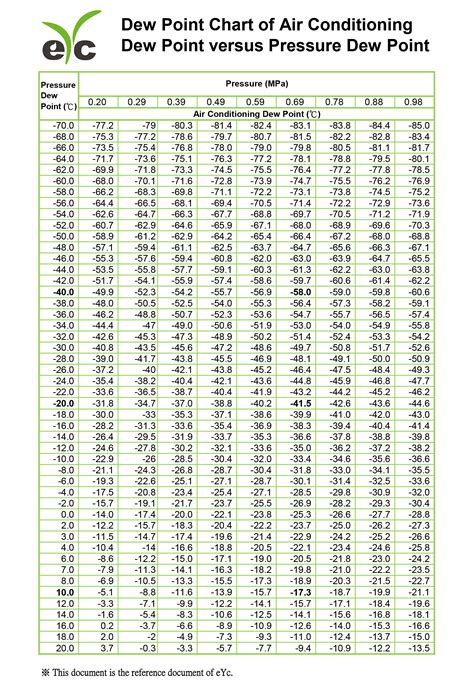 Pressure Dew Point Vs Dew Point