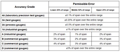 Pressure Gauge Accuracy Class Standard