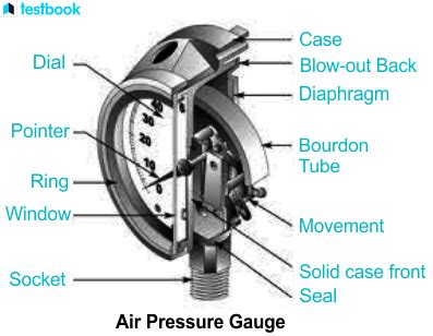 Pressure Gauge Components Hs Code