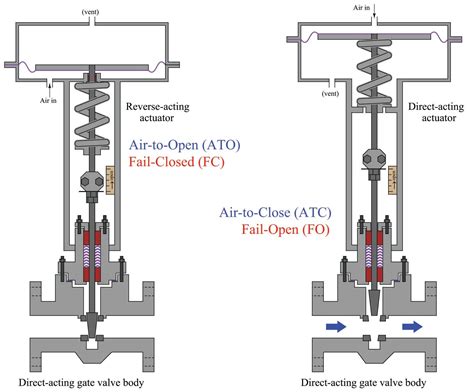 Pressure Reducing Valve Failure Mode