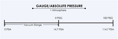 Pressure Sensor Gauge Vs. Absolute