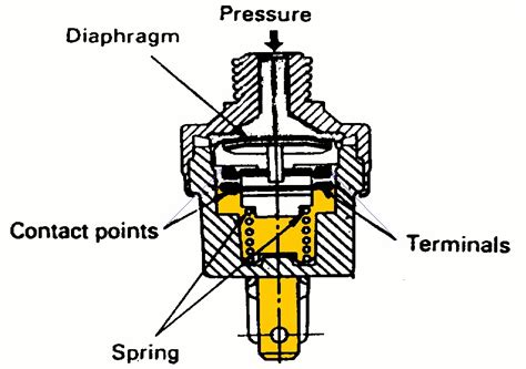 Pressure Switch Fault Indicator